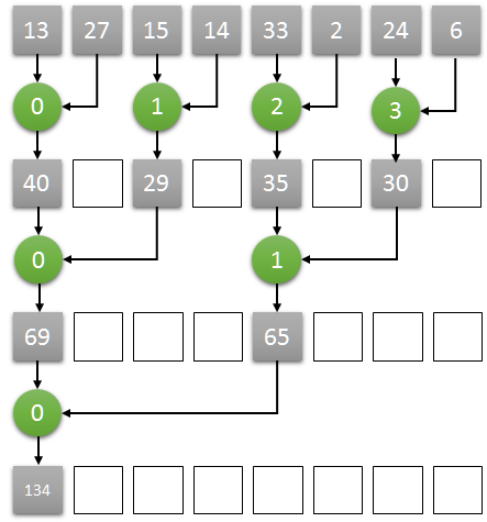 How parallel reduction Works for sum